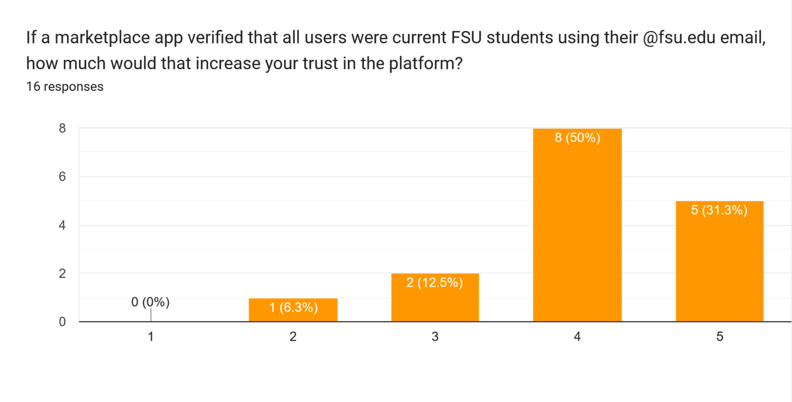 Bar chart showing 81.3% of users would trust a platform more with @fsu.edu email verification.