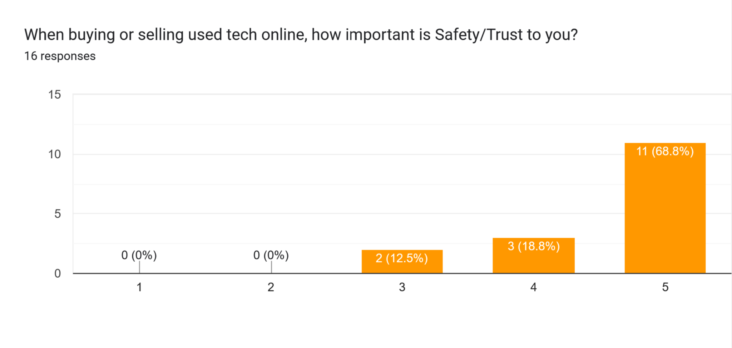 Bar chart showing 81.3% of users rate Safety/Trust as a 4 or 5 out of 5.