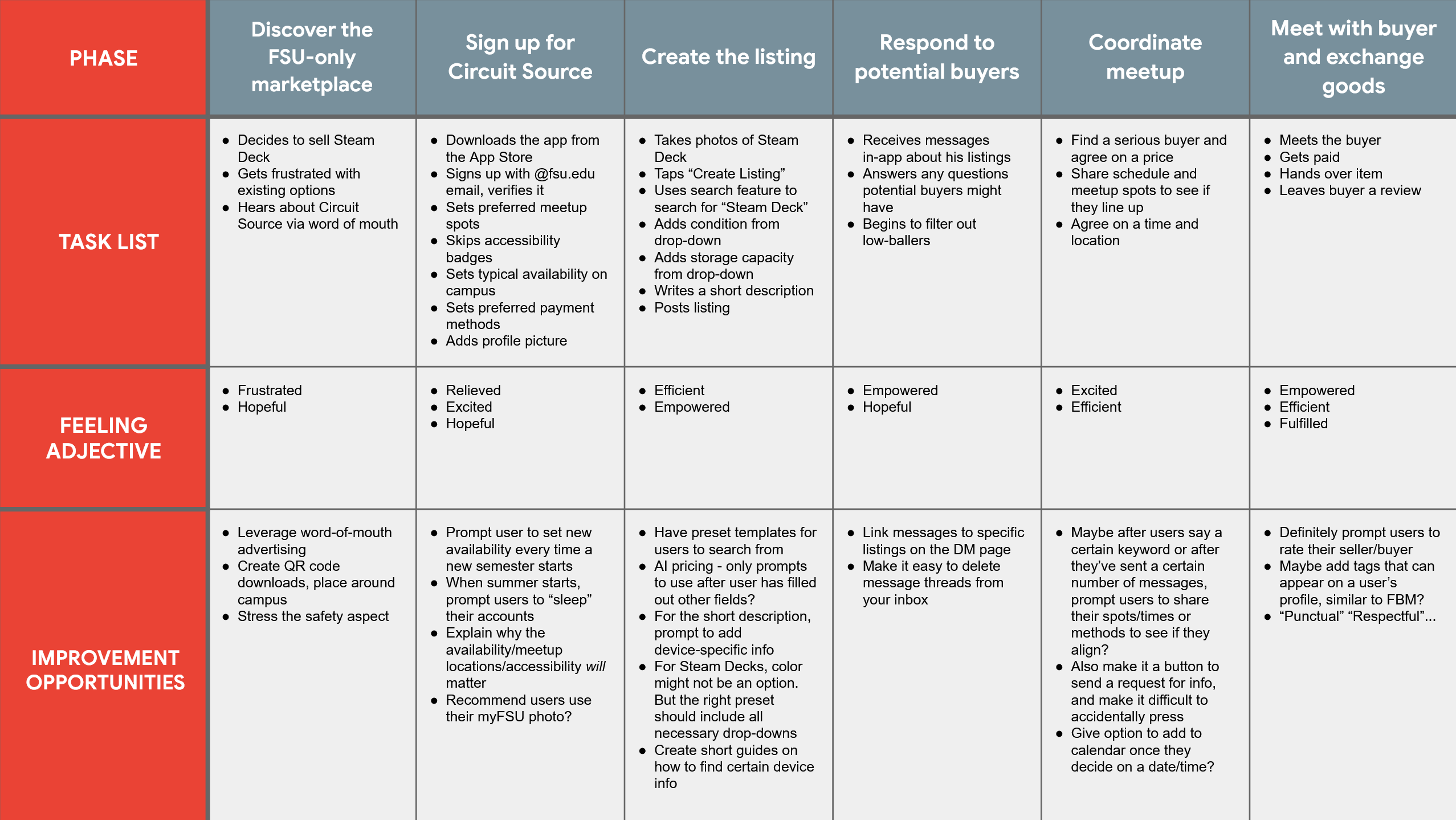 User Journey Map for Joe, The Non-Expert Seller