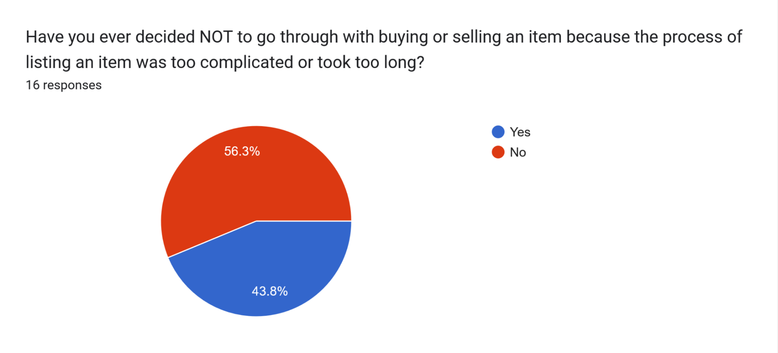 Pie chart showing complications in the P2P process.