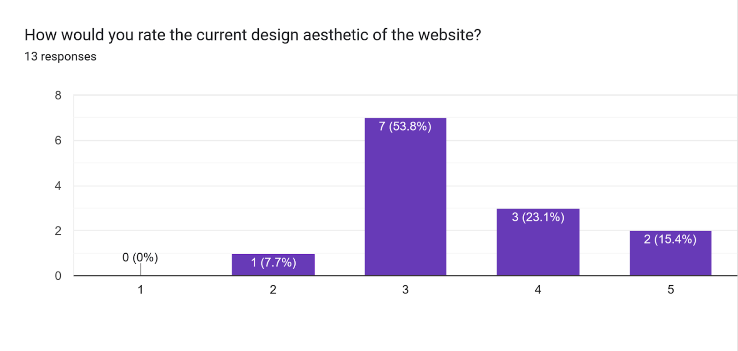 Chart: 54% of users rated site aesthetics a 3 (out of 5).