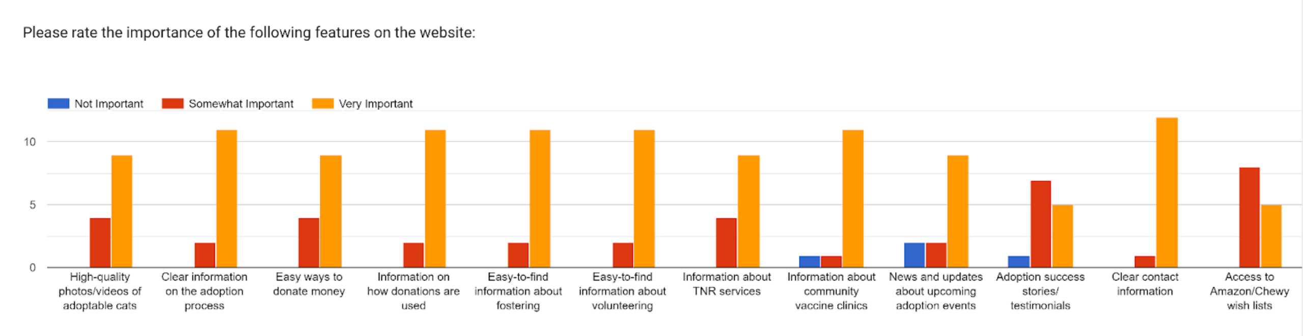 Chart: Users rated 'Clear contact info' and 'Info on adoption process' as most important.
