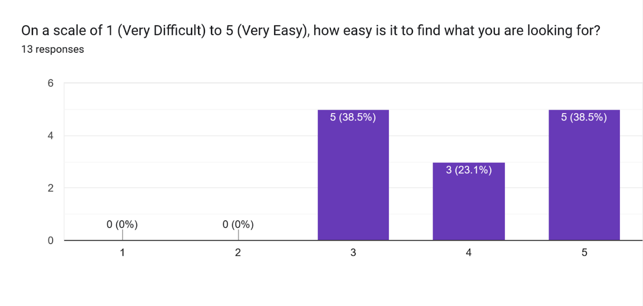 Chart: 77% of users rated site navigation a 3 or higher (out of 5).
