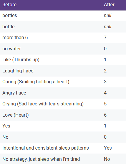 Data Standardization Examples