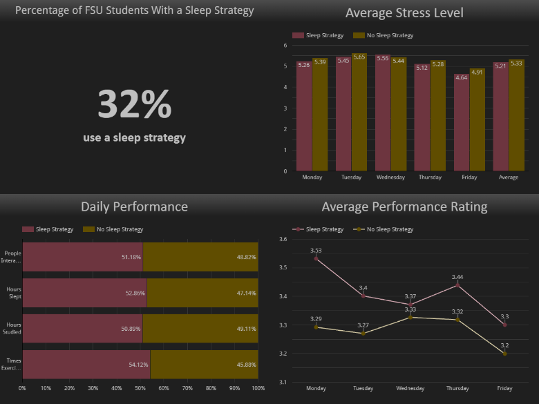 Looker Studio Dashboard showing Wellness Study Visualizations