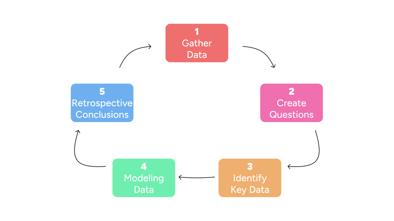 Data Analysis Process Flowchart