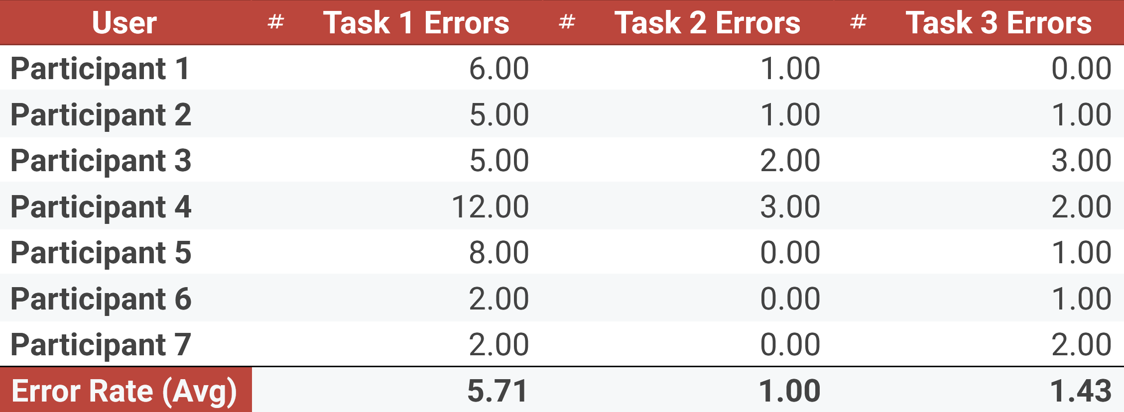 Misclick (Error) Rate Metrics