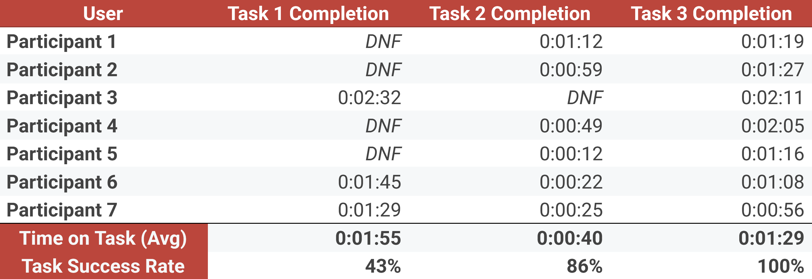Time on Task Metrics