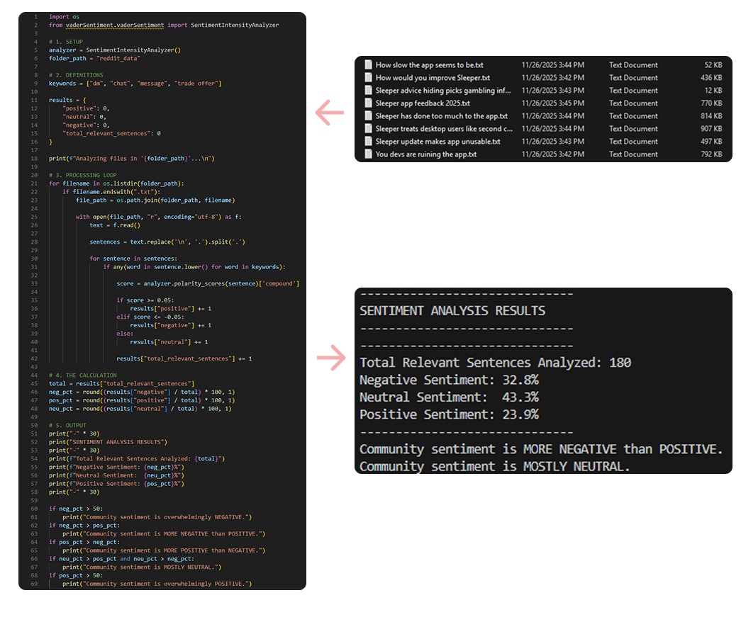 Python script utilizing VADER sentiment analysis to quantify user sentiment.