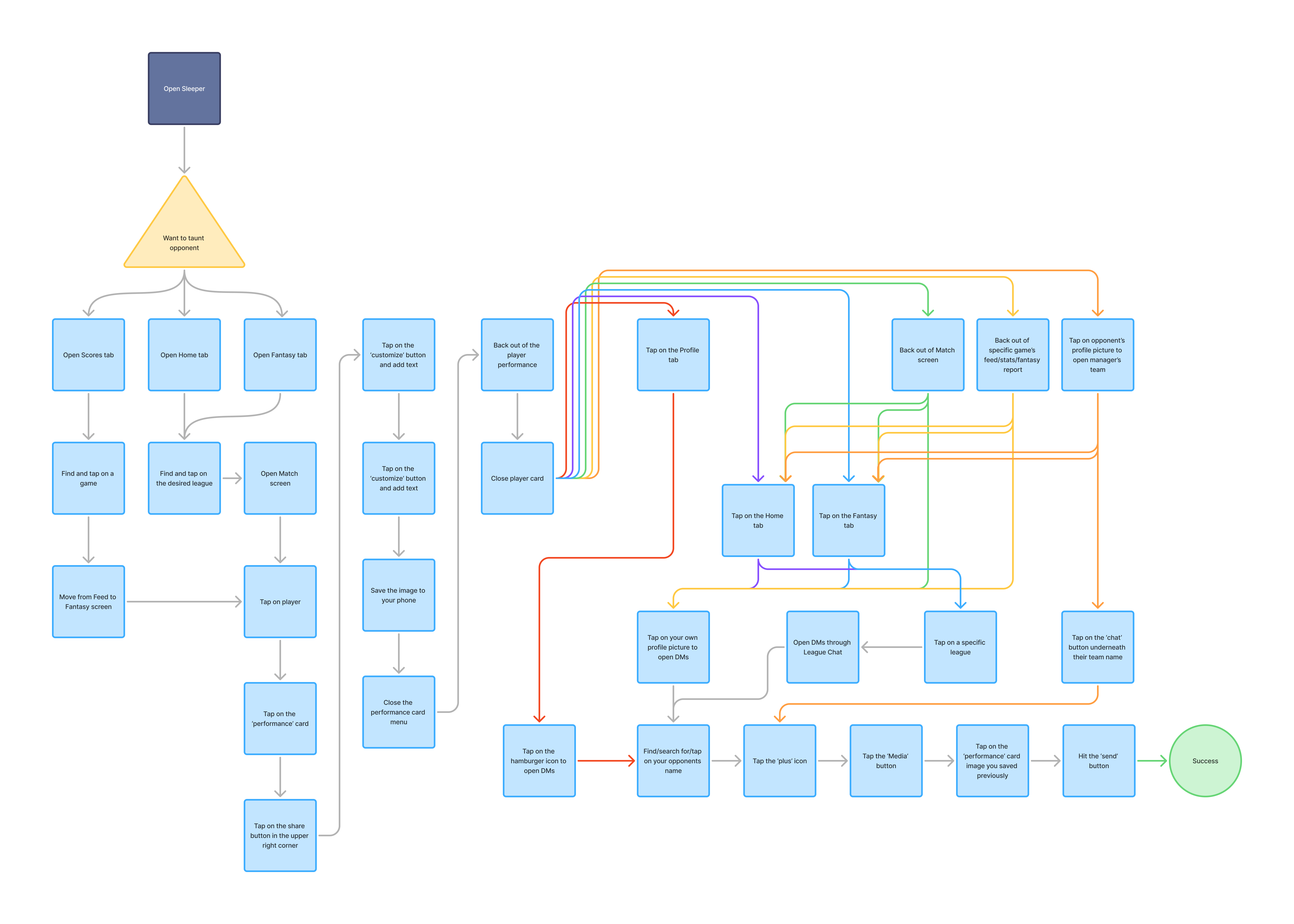 Flow chart for Task 1