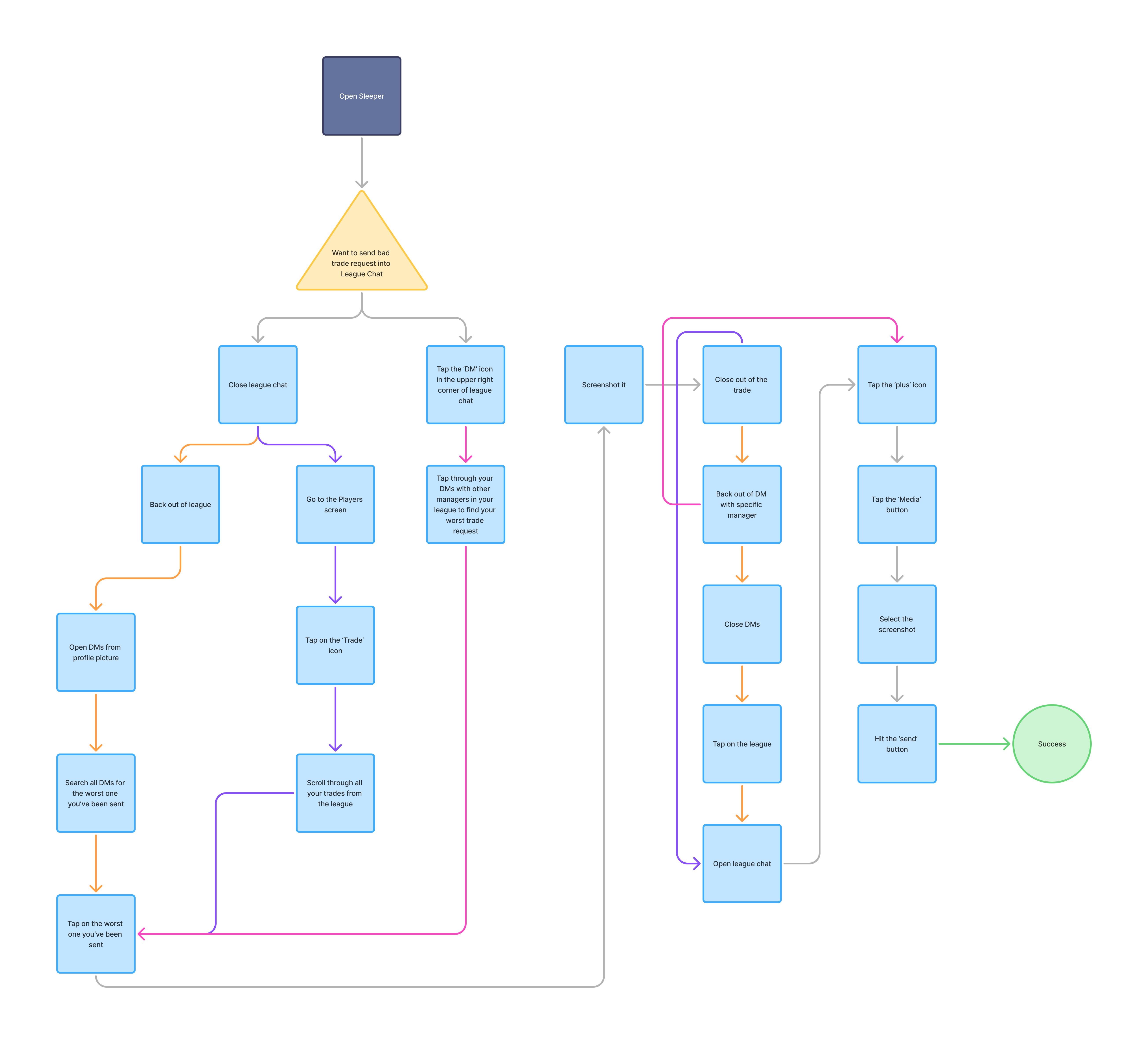 Flow chart for Task 2