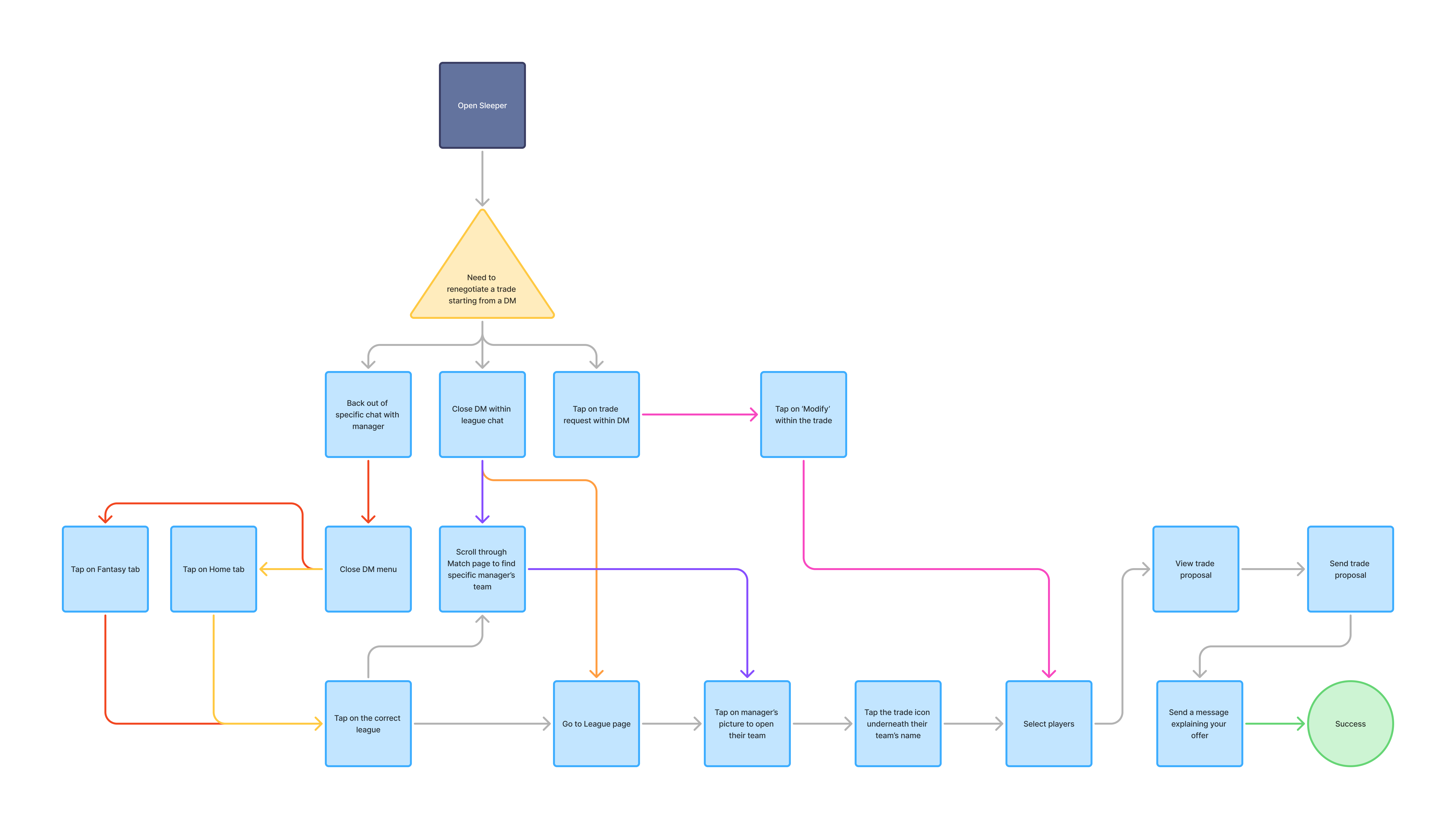 Flow chart for Task 3