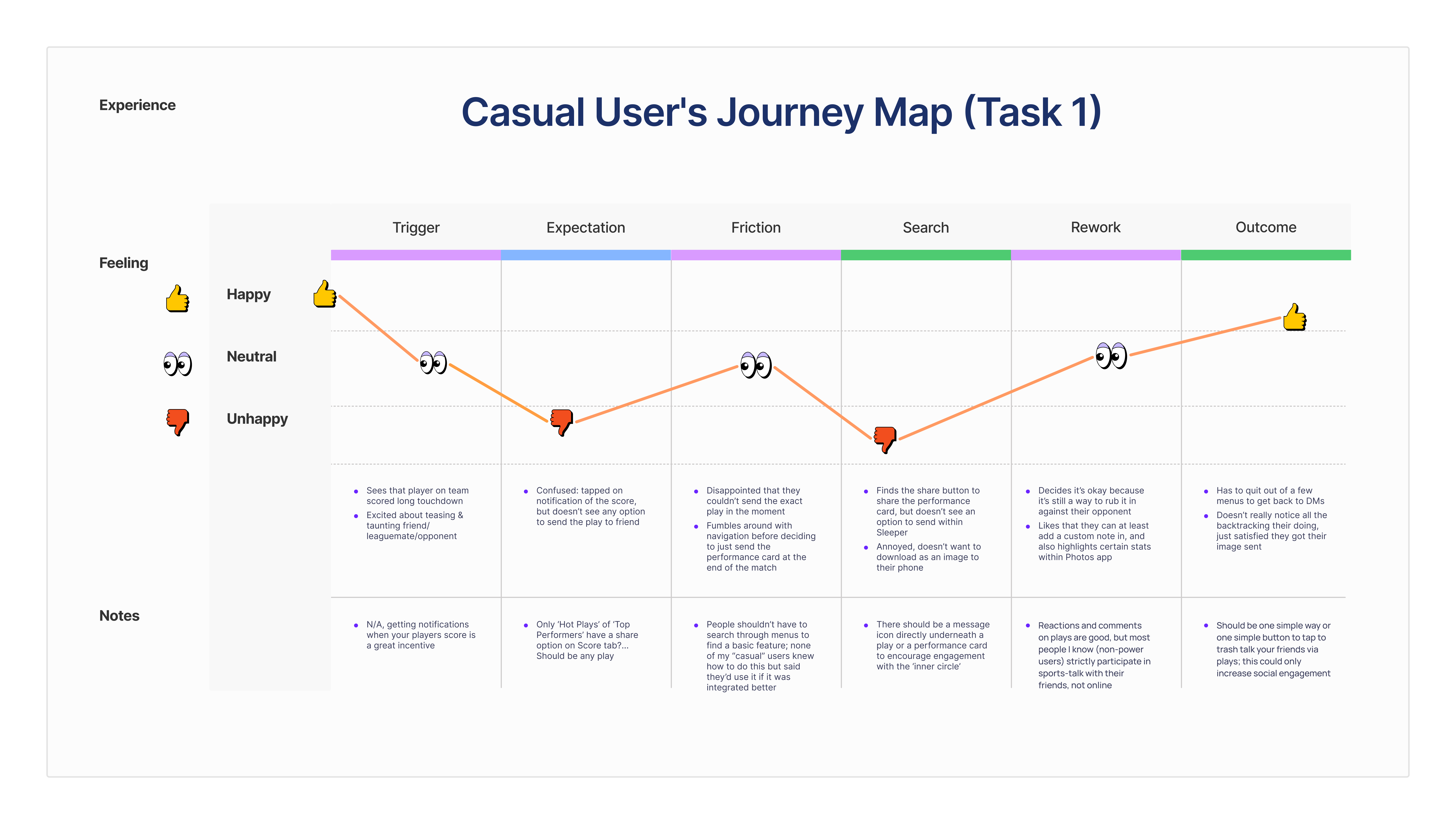Journey Map for Social Casual Persona Completing Task 1.